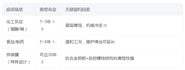 搪玻璃儲罐的使用壽命是多久？
